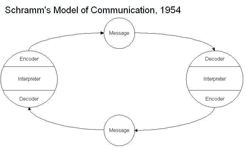 Feedback Communication Model Loop