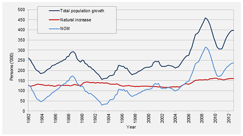 Over estimation of Australia's population, immigration and population growth