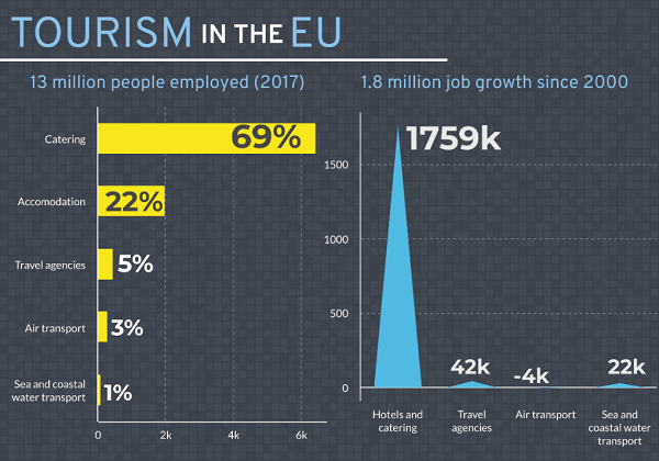 EU - tourism - economy - skills